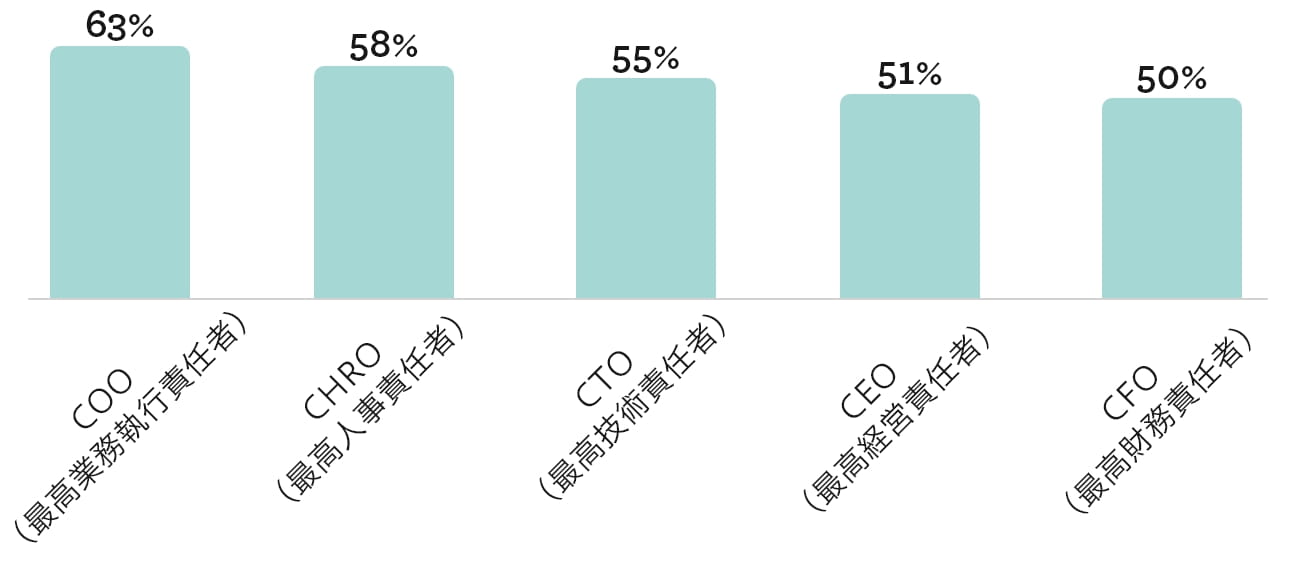AIは自社にとって、ゲームチェンジャーである」（役職別）